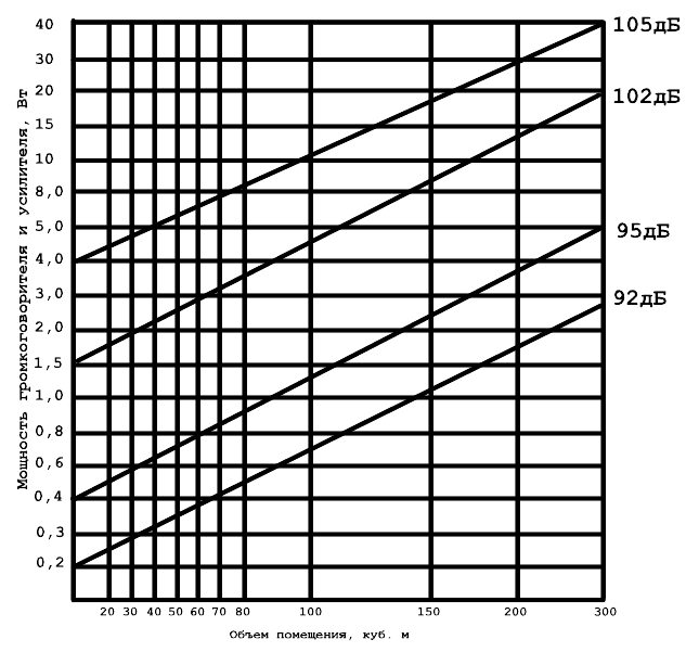 Мощность колонок. Расчет мощности колонок для помещения. Мощность колонки на площадь.